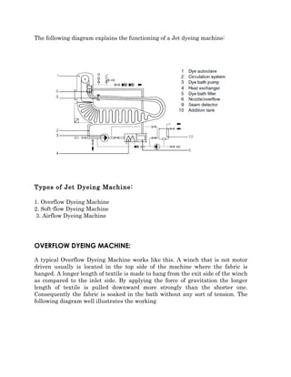 The following diagram explains the functioning of a Jet dyeing machine: 
Types of Jet Dyeing Machine: 
1. Overflow Dyeing Machine 
2. Soft-flow Dyeing Machine 
3. Airflow Dyeing Machine 
OVERFLOW DYEING MACHINE: 
A typical Overflow Dyeing Machine works like this. A winch that is not motor 
driven usually is located in the top side of the machine where the fabric is 
hanged. A longer length of textile is made to hang from the exit side of the winch 
as compared to the inlet side. By applying the force of gravitation the longer 
length of textile is pulled downward more strongly than the shorter one. 
Consequently the fabric is soaked in the bath without any sort of tension. The 
following diagram well illustrates the working 
 