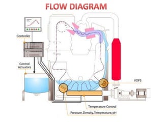 Knit Dyeing Machines | PPTX