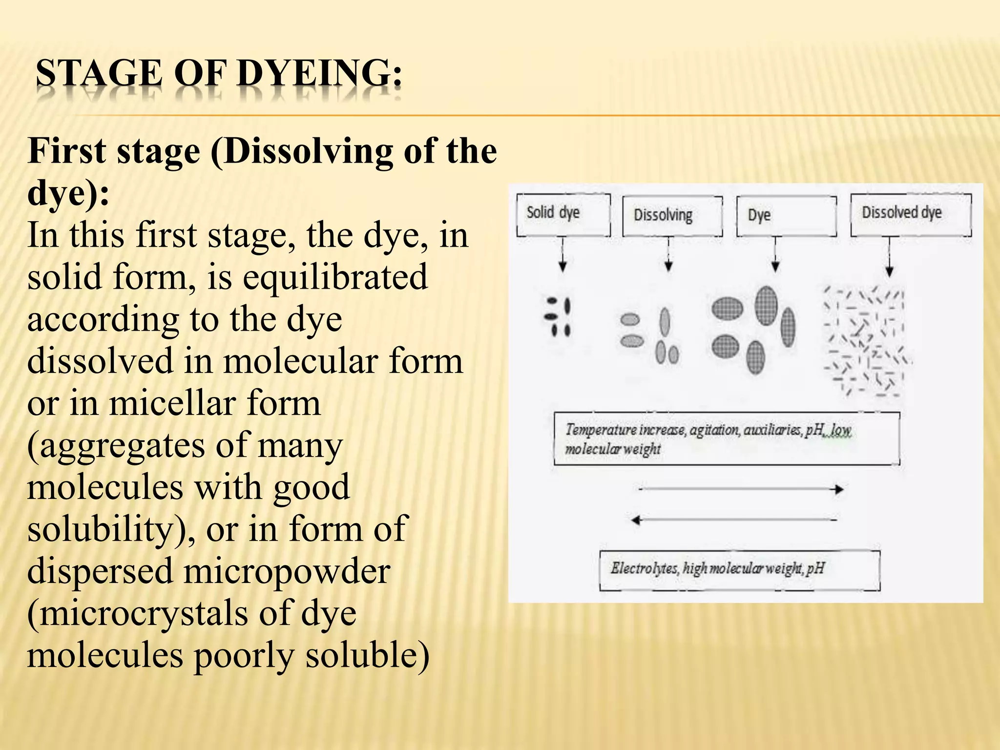 STAGE OF DYEING:
First stage (Dissolving of the
dye):
In this first stage, the dye, in
solid form, is equilibrated
according to the dye
dissolved in molecular form
or in micellar form
(aggregates of many
molecules with good
solubility), or in form of
dispersed micropowder
(microcrystals of dye
molecules poorly soluble)
 