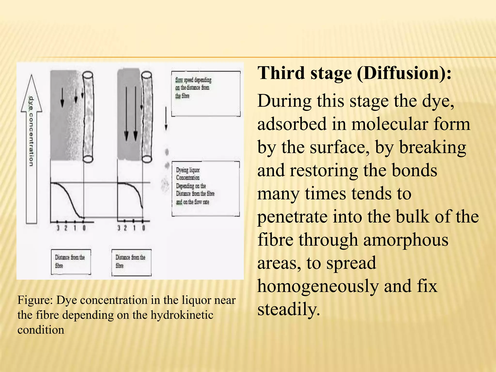 Third stage (Diffusion):
During this stage the dye,
adsorbed in molecular form
by the surface, by breaking
and restoring the bonds
many times tends to
penetrate into the bulk of the
fibre through amorphous
areas, to spread
homogeneously and fix
steadily.
Figure: Dye concentration in the liquor near
the fibre depending on the hydrokinetic
condition
 