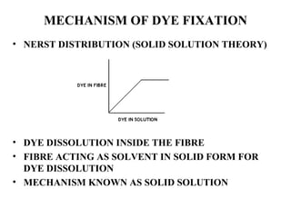 MECHANISM OF DYE FIXATION NERST DISTRIBUTION (SOLID SOLUTION THEORY) DYE DISSOLUTION INSIDE THE FIBRE FIBRE ACTING AS SOLVENT IN SOLID FORM FOR DYE DISSOLUTION MECHANISM KNOWN AS SOLID SOLUTION 