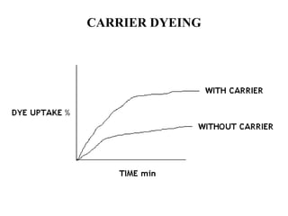 CARRIER DYEING 