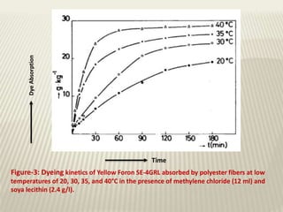 DyeAbsorption
Time
Figure-3: Dyeing kinetics of Yellow Foron SE-4GRL absorbed by polyester fibers at low
temperatures of 20, 30, 35, and 40°C in the presence of methylene chloride (12 ml) and
soya lecithin (2.4 g/l).
 