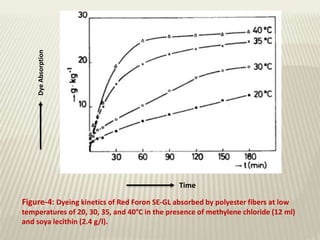 DyeAbsorption
Time
Figure-4: Dyeing kinetics of Red Foron SE-GL absorbed by polyester fibers at low
temperatures of 20, 30, 35, and 40°C in the presence of methylene chloride (12 ml)
and soya lecithin (2.4 g/l).
 