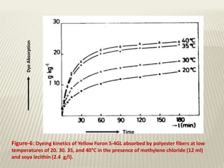 DyeAbsorption
Time
Figure-6: Dyeing kinetics of Yellow Foron S-4GL absorbed by polyester fibers at low
temperatures of 20. 30. 35, and 40°C in the presence of methylene chloride (12 ml)
and soya lecithin (2.4 g/l).
 