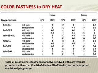 Table-2: Color fastness to dry heat of polyester dyed with conventional
procedure with carrier (7 ml/l of dilatina BN of Sandoz) and with proposed
emulsion dyeing system.
COLOR FASTNESS to DRY HEAT
 