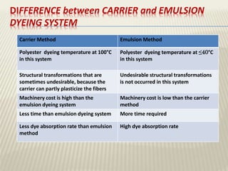 DIFFERENCE between CARRIER and EMULSION
DYEING SYSTEM
Carrier Method Emulsion Method
Polyester dyeing temperature at 100°C
in this system
Polyester dyeing temperature at ≤40°C
in this system
Structural transformations that are
sometimes undesirable, because the
carrier can partly plasticize the fibers
Undesirable structural transformations
is not occurred in this system
Machinery cost is high than the
emulsion dyeing system
Machinery cost is low than the carrier
method
Less time than emulsion dyeing system More time required
Less dye absorption rate than emulsion
method
High dye absorption rate
 