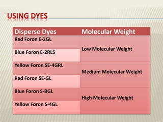 USING DYES
Disperse Dyes Molecular Weight
Red Foron E-2GL
Low Molecular Weight
Blue Foron E-2RLS
Yellow Foron SE-4GRL
Medium Molecular Weight
Red Foron SE-GL
Blue Foron S-BGL
High Molecular Weight
Yellow Foron S-4GL
 