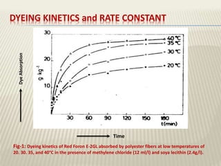 DYEING KINETICS and RATE CONSTANT
Fig-1: Dyeing kinetics of Red Foron E-2GL absorbed by polyester fibers at low temperatures of
20. 30. 35, and 40°C in the presence of methylene chloride (12 ml/l) and soya lecithin (2.4g/l).
DyeAbsorption
Time
 
