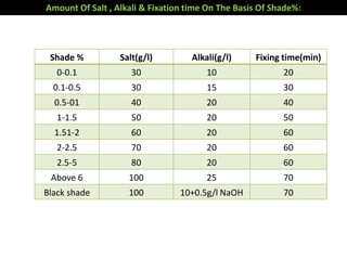 Amount Of Salt , Alkali & Fixation time On The Basis Of Shade%:
Shade % Salt(g/l) Alkali(g/l) Fixing time(min)
0-0.1 30 10 20
0.1-0.5 30 15 30
0.5-01 40 20 40
1-1.5 50 20 50
1.51-2 60 20 60
2-2.5 70 20 60
2.5-5 80 20 60
Above 6 100 25 70
Black shade 100 10+0.5g/l NaOH 70
 