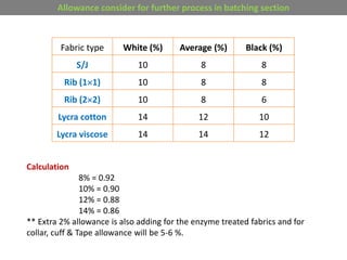 Allowance consider for further process in batching section
Fabric type White (%) Average (%) Black (%)
S/J 10 8 8
Rib (11) 10 8 8
Rib (22) 10 8 6
Lycra cotton 14 12 10
Lycra viscose 14 14 12
Calculation
8% = 0.92
10% = 0.90
12% = 0.88
14% = 0.86
** Extra 2% allowance is also adding for the enzyme treated fabrics and for
collar, cuff & Tape allowance will be 5-6 %.
 