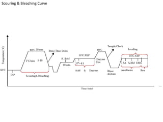 Scouring & Bleaching Curve
 