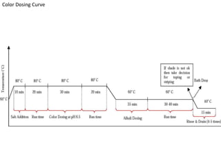 Color Dosing Curve
 