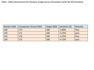 Table : GSM achievement for Elastane Single Jersey (Chocolate Color) By ISO Standard.
Stenter GSM Compactor/ Actual GSM Target GSM Variation (%) Remarks
160 173 180 -3.89% Pass
160 171 180 -4.35% pass
163 176 180 -2.25% Pass
158 172 180 -4.15% pass
 