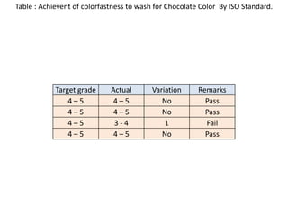 Table : Achievent of colorfastness to wash for Chocolate Color By ISO Standard.
Target grade Actual Variation Remarks
4 – 5 4 – 5 No Pass
4 – 5 4 – 5 No Pass
4 – 5 3 - 4 1 Fail
4 – 5 4 – 5 No Pass
 