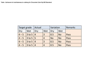 Table : Achievent of colorfastness to rubbing for Chocolote Color By ISO Standard.
Target grade Actual Variation Remarks
Dry Wet Dry Wet Dry Wet
Pass4 – 5 3 to 5 4 3 0.5 No
4 – 5 3 to 5 5 4 No No Pass
4 – 5 3 to 5 4 3 0.5 No Pass
4 – 5 3 to 5 4 4 0.5 No Pass
 