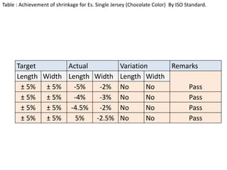 Table : Achievement of shrinkage for Es. Single Jersey (Chocolate Color) By ISO Standard.
Target Actual Variation Remarks
Length Width Length Width Length Width
Pass± 5% ± 5% -5% -2% No No
± 5% ± 5% -4% -3% No No Pass
± 5% ± 5% -4.5% -2% No No Pass
± 5% ± 5% 5% -2.5% No No Pass
 
