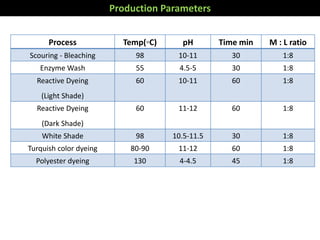 Process Temp(▫C) pH Time min M : L ratio
Scouring - Bleaching 98 10-11 30 1:8
Enzyme Wash 55 4.5-5 30 1:8
Reactive Dyeing
(Light Shade)
60 10-11 60 1:8
Reactive Dyeing
(Dark Shade)
60 11-12 60 1:8
White Shade 98 10.5-11.5 30 1:8
Turquish color dyeing 80-90 11-12 60 1:8
Polyester dyeing 130 4-4.5 45 1:8
Production Parameters
 