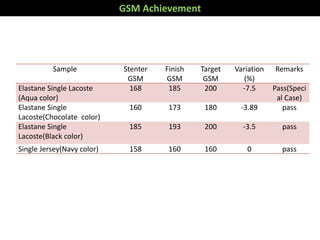 GSM Achievement
Sample Stenter
GSM
Finish
GSM
Target
GSM
Variation
(%)
Remarks
Elastane Single Lacoste
(Aqua color)
168 185 200 -7.5 Pass(Speci
al Case)
Elastane Single
Lacoste(Chocolate color)
160 173 180 -3.89 pass
Elastane Single
Lacoste(Black color)
185 193 200 -3.5 pass
Single Jersey(Navy color) 158 160 160 0 pass
 