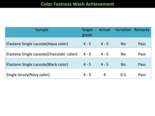 Color Fastness Wash Achievement
Sample Target
grade
Actual Variation Remarks
Elastane Single Lacoste(Aqua color) 4 - 5 4 - 5 No Pass
Elastane Single Lacoste(Chocolate color) 4 - 5 4 - 5 No Pass
Elastane Single Lacoste(Black color) 4 - 5 4 - 5 No Pass
Single Jersey(Navy color) 4 - 5 4 0.5 Pass
 