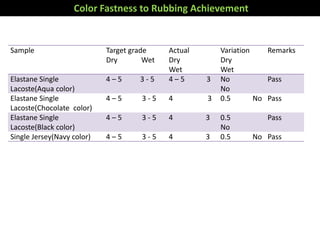 Color Fastness to Rubbing Achievement
Sample Target grade
Dry Wet
Actual
Dry
Wet
Variation
Dry
Wet
Remarks
Elastane Single
Lacoste(Aqua color)
4 – 5 3 - 5 4 – 5 3 No
No
Pass
Elastane Single
Lacoste(Chocolate color)
4 – 5 3 - 5 4 3 0.5 No Pass
Elastane Single
Lacoste(Black color)
4 – 5 3 - 5 4 3 0.5
No
Pass
Single Jersey(Navy color) 4 – 5 3 - 5 4 3 0.5 No Pass
 