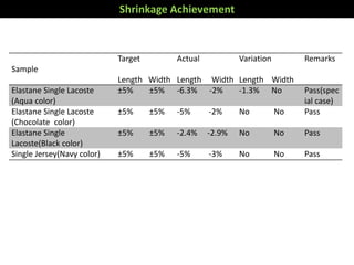Shrinkage Achievement
Sample
Target
Length Width
Actual
Length Width
Variation
Length Width
Remarks
Elastane Single Lacoste
(Aqua color)
±5% ±5% -6.3% -2% -1.3% No Pass(spec
ial case)
Elastane Single Lacoste
(Chocolate color)
±5% ±5% -5% -2% No No Pass
Elastane Single
Lacoste(Black color)
±5% ±5% -2.4% -2.9% No No Pass
Single Jersey(Navy color) ±5% ±5% -5% -3% No No Pass
 