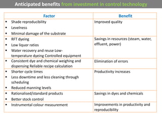 Anticipated benefits from investment in control technology
Factor Benefit
 Shade reproducibility
 Levelness
 Minimal damage of the substrate
Improved quality
 RFT dyeing
 Low liquor ratios
 Water recovery and reuse Low-
temperature dyeing Controlled equipment
Savings in resources (steam, water,
effluent, power)
 Consistent dye and chemical weighing and
dispensing Reliable recipe calculation
Elimination of errors
 Shorter cycle times
 Less downtime and less cleaning through
scheduling
 Reduced manning levels
Productivity increases
 Rationalised/standard products
 Better stock control
Savings in dyes and chemicals
 Instrumental colour measurement Improvements in productivity and
reproducibility
 