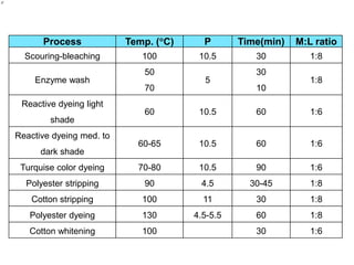 Process Temp. (C) P Time(min) M:L ratio
Scouring-bleaching 100 10.5 30 1:8
Enzyme wash
50
70
5
30
10
1:8
Reactive dyeing light
shade
60 10.5 60 1:6
Reactive dyeing med. to
dark shade
60-65 10.5 60 1:6
Turquise color dyeing 70-80 10.5 90 1:6
Polyester stripping 90 4.5 30-45 1:8
Cotton stripping 100 11 30 1:8
Polyester dyeing 130 4.5-5.5 60 1:8
Cotton whitening 100 30 1:6
H
 