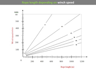 Rope length depending on winch speed
 