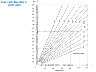 Rope length depending on
winch speed
 