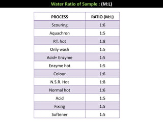 PROCESS RATIO (M:L)
Scouring 1:6
Aquachron 1:5
P.T. hot 1:8
Only wash 1:5
Acid+ Enzyme 1:5
Enzyme hot 1:5
Colour 1:6
N.S.R. Hot 1:8
Normal hot 1:6
Acid 1:5
Fixing 1:5
Softener 1:5
Water Ratio of Sample : (M:L)
 