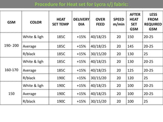 GSM COLOR
HEAT
SET TEMP
DELIVERY
DIA
OVER
FEED
SPEED
m/min
AFTER
HEAT
SET
GSM
LESS
FROM
REQUIRED
GSM
190- 200
White & ligh 185C +15% 40/18/25 20 150 20-25
Average 185C +15% 40/18/25 20 145 20-25
R/black 185C +15% 30/15/20 20 130 25
160-170
White & ligh 185C +15% 40/18/25 20 130 20-25
Average 185C +15% 40/18/25 20 125 20-25
R/black 190C +15% 30/15/20 20 120 25
150
White & ligh 190C +15% 40/18/25 20 100 20-25
Average 190C +15% 40/18/25 20 100 20-25
R/black 190C +15% 30/15/20 20 100 25
Procedure for Heat set for Lycra s/j fabric:
 