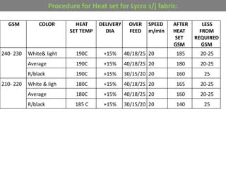 Procedure for Heat set for Lycra s/j fabric:
GSM COLOR HEAT
SET TEMP
DELIVERY
DIA
OVER
FEED
SPEED
m/min
AFTER
HEAT
SET
GSM
LESS
FROM
REQUIRED
GSM
240- 230 White& light 190C +15% 40/18/25 20 185 20-25
Average 190C +15% 40/18/25 20 180 20-25
R/black 190C +15% 30/15/20 20 160 25
210- 220 White & ligh 180C +15% 40/18/25 20 165 20-25
Average 180C +15% 40/18/25 20 160 20-25
R/black 185 C +15% 30/15/20 20 140 25
 