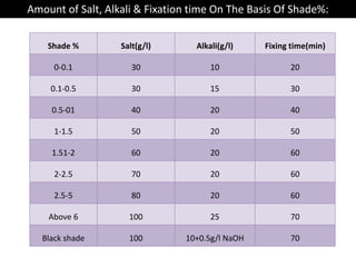 Amount of Salt, Alkali & Fixation time On The Basis Of Shade%:
Shade % Salt(g/l) Alkali(g/l) Fixing time(min)
0-0.1 30 10 20
0.1-0.5 30 15 30
0.5-01 40 20 40
1-1.5 50 20 50
1.51-2 60 20 60
2-2.5 70 20 60
2.5-5 80 20 60
Above 6 100 25 70
Black shade 100 10+0.5g/l NaOH 70
 