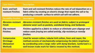 Care finishes         Description
Stain- and Soil-      Stain and soil-resistant finishes reduce the rate of soil deposition on a
resistant Finishes    fabric either by creating an electric charge that repels the soil or by
                      producing a smooth surface to which soil will not adhere.
Durability finishes   Description
Abrasion-resistant Abrasion-resistant finishes are used on fabrics subject to prolonged
Finish             abrasive wear such as pockets, waistband lining, and hatbands.
Slip-resistant        Finishes applied to a fabric to reduce or eliminate yarn slippage and
Finishes              reduce seam fraying are called antislip, slip-resistant,or nonslip
                      finishes.
Compressive           Used for woven cotton, tubular knit cotton, linen and rayon; the
Shrinkage             method consists of mechanically compressing the fabric lengthwise
(Relaxation           by overfeeding onto a large roller with damp blankets. Sanforized is a
Method)               well known trade mark for fabrics treated by this method.
 