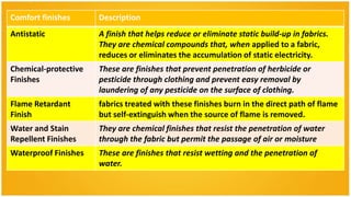 Comfort finishes      Description
Antistatic            A finish that helps reduce or eliminate static build-up in fabrics.
                      They are chemical compounds that, when applied to a fabric,
                      reduces or eliminates the accumulation of static electricity.
Chemical-protective   These are finishes that prevent penetration of herbicide or
Finishes              pesticide through clothing and prevent easy removal by
                      laundering of any pesticide on the surface of clothing.
Flame Retardant       fabrics treated with these finishes burn in the direct path of flame
Finish                but self-extinguish when the source of flame is removed.
Water and Stain       They are chemical finishes that resist the penetration of water
Repellent Finishes    through the fabric but permit the passage of air or moisture
Waterproof Finishes   These are finishes that resist wetting and the penetration of
                      water.
 