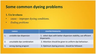 Some common dyeing problems
 1. Un levelness
 • cause – improper dyeing conditions.
 • Ending problems


       causes                           countermeasures

1.   unstable dye dispersion      1. select dyes with better dispersion stability, use efficient
                                  dispersants .
2.   unsuitable dye combination    2. Attention should be given to uniform dye behaviour .
3.   wrong dyeing program          3. Optimum dyeing process should be followed .
 