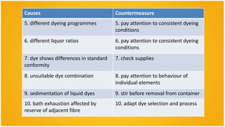 Causes                                 Countermeasure
5. different dyeing programmes         5. pay attention to consistent dyeing
                                       conditions
6. different liquor ratios             6. pay attention to consistent dyeing
                                       conditions
7. dye shows differences in standard   7. check supplies
conformity
8. unsuitable dye combination          8. pay attention to behaviour of
                                       individual elements
9. sedimentation of liquid dyes        9. stir before removal from container
10. bath exhaustion affected by        10. adapt dye selection and process
reserve of adjacent fibre
 