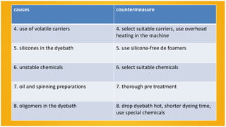 causes                             countermeasure


4. use of volatile carriers        4. select suitable carriers, use overhead
                                   heating in the machine

5. silicones in the dyebath        5. use silicone-free de foamers


6. unstable chemicals              6. select suitable chemicals


7. oil and spinning preparations   7. thorough pre treatment


8. oligomers in the dyebath        8. drop dyebath hot, shorter dyeing time,
                                   use special chemicals
 