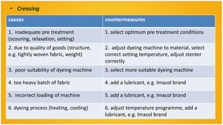 • Creasing
causes                                   countermeasures

1. inadequate pre treatment              1. select optimum pre treatment conditions
(scouring, relaxation, setting)
2. due to quality of goods (structure,   2. adjust dyeing machine to material, select
e.g. tightly woven fabric, weight)       correct setting temperature, adjust stenter
                                         correctly
3. poor suitability of dyeing machine    3. select more suitable dyeing machine

4. too heavy batch of fabric             4. add a lubricant, e.g. lmacol brand

5. incorrect loading of machine          5. add a lubricant, e.g. lmacol brand

6. dyeing process (heating, cooling)     6. adjust temperature programme, add a
                                         lubricant, e.g. lmacol brand
 