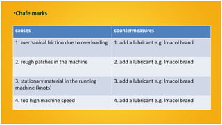 •Chafe marks

causes                                      countermeasures

1. mechanical friction due to overloading   1. add a lubricant e.g. lmacol brand


2. rough patches in the machine             2. add a lubricant e.g. lmacol brand


3. stationary material in the running       3. add a lubricant e.g. lmacol brand
machine (knots)

4. too high machine speed                   4. add a lubricant e.g. lmacol brand
 