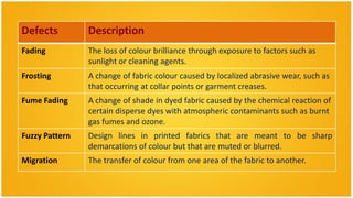 Defects         Description
Fading          The loss of colour brilliance through exposure to factors such as
                sunlight or cleaning agents.
Frosting        A change of fabric colour caused by localized abrasive wear, such as
                that occurring at collar points or garment creases.
Fume Fading     A change of shade in dyed fabric caused by the chemical reaction of
                certain disperse dyes with atmospheric contaminants such as burnt
                gas fumes and ozone.
Fuzzy Pattern   Design lines in printed fabrics that are meant to be sharp
                demarcations of colour but that are muted or blurred.
Migration       The transfer of colour from one area of the fabric to another.
 