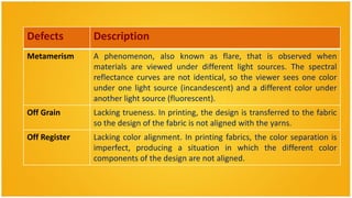Defects        Description
Metamerism     A phenomenon, also known as flare, that is observed when
               materials are viewed under different light sources. The spectral
               reflectance curves are not identical, so the viewer sees one color
               under one light source (incandescent) and a different color under
               another light source (fluorescent).
Off Grain      Lacking trueness. In printing, the design is transferred to the fabric
               so the design of the fabric is not aligned with the yarns.
Off Register   Lacking color alignment. In printing fabrics, the color separation is
               imperfect, producing a situation in which the different color
               components of the design are not aligned.
 
