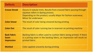 Defects         Description
Crease Streak   Occurs in tubular knits. Results from creased fabric passing through
                squeeze rollers in dyeing process.
                Depending on the product; usually Major for fashion outerwear,
                Minor for underwear.
Color Smear     The result of color being smeared during printing.

Color Out       The result of color running low in reservoir on printing machine

Back Fabric     Backing fabric is often used to cushion fabric being printed. If there
Seam            is a joining seam in the backing fabric, an impression will result on
Impression      printed fabric.

Mottled         Color applied unevenly during printing
 