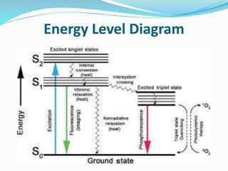 Energy Level Diagram
 