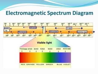 Electromagnetic Spectrum Diagram
 