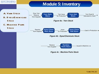 Module 5: Inventory Slide # A. Yarn Stock B. Dyes/Chemicals Stock  C. Machine Parts Stock 