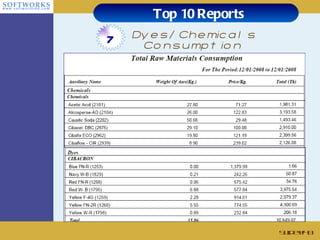 Top 10 Reports Dyes/Chemicals Consumption Slide # 7 