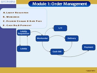 Module 1: Order Management Slide # A. Labdip Requisition B. Workorder C. Delivery Challan & Gate Pass D. Cash Bill & Payment 