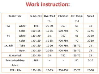 Fabric Type Temp. (oC) Over feed
(%)
Vibration Ext. Temp.
(oC)
Speed
S/J White 110 25-30 750 65 30
Color 100-165 10-35 500-750 70 10-45
PK White 130-140 35 750 65 20-30
Color 140-150 30-35 700-750 70 20-30
1X1 Rib Tube 140-150 10-20 700-750 65-70 25
Open 140-150 20-35 700-750 65-70 25
P. Interlock 120-140 35 750 65-70 25
Mercerized Grey
Fabric
165 - - 80 5-10
1X1 L. Rib 120-150 20-35 700-750 65-70 20-30
 